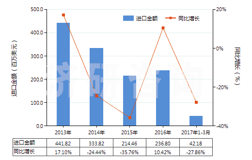 2013-2017年3月中國含有重組人胰島素的藥品(HS30043110)進口總額及增速統(tǒng)計 2013-2017年3月中國含有重組人胰島素的藥品(HS30043110)進口總額及增速統(tǒng)計